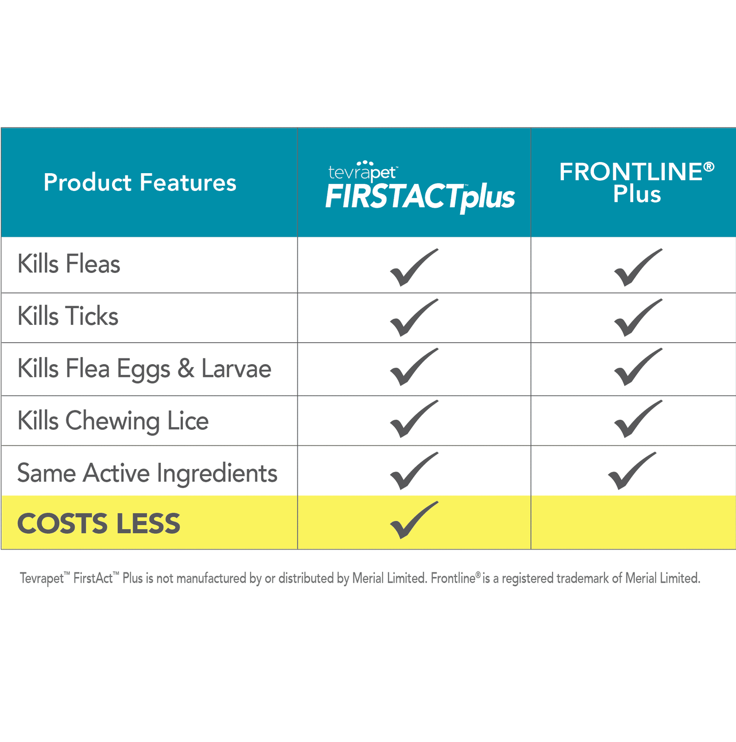 TP FirstAct Dog chart