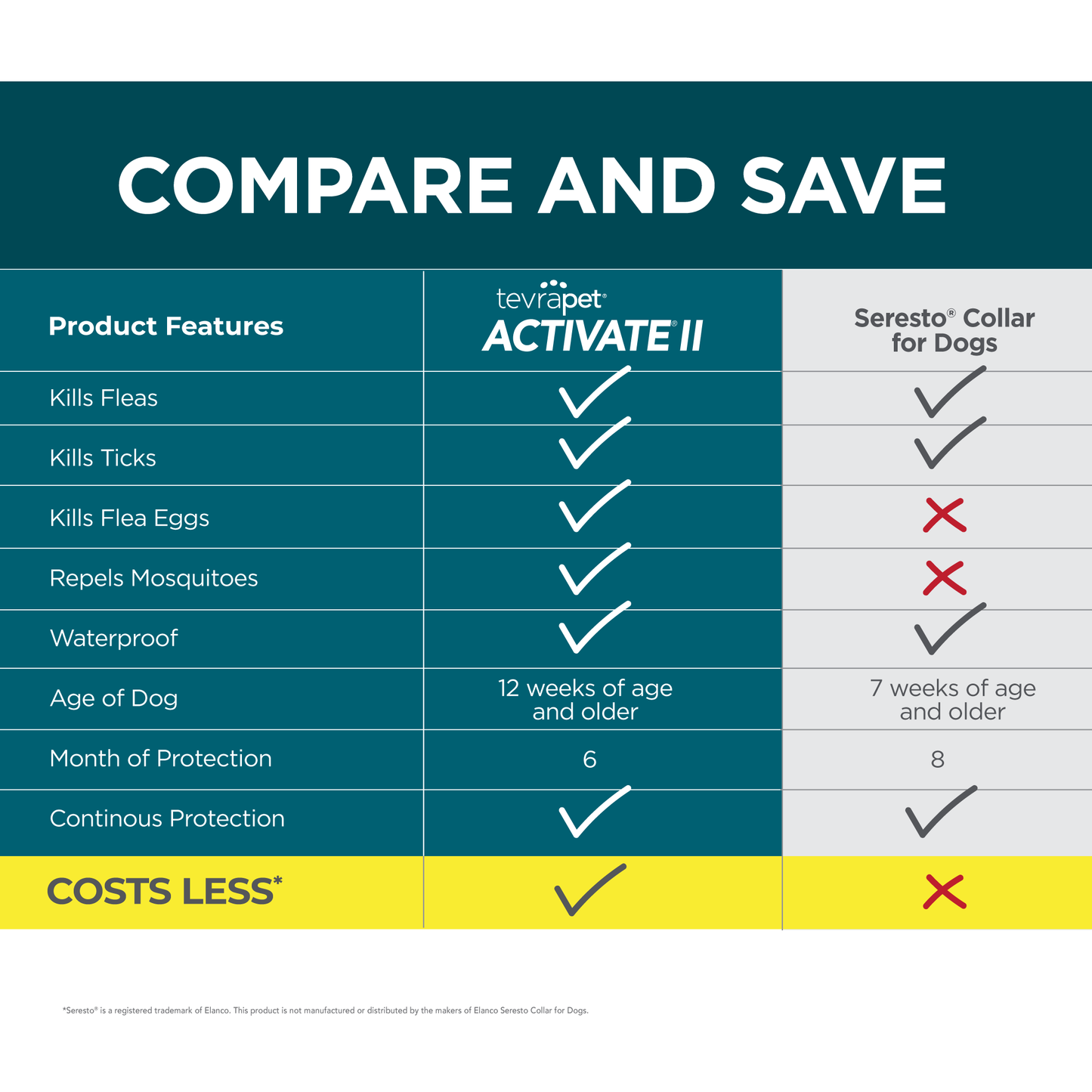 TevraPet Activate II Flea Collar for Dogs