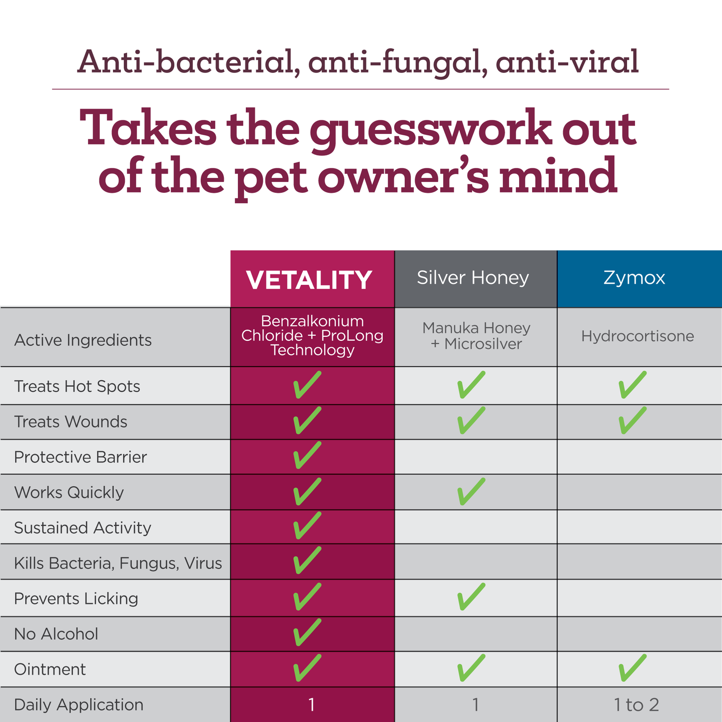 Vetality Hot Spot + Wound Ointment for Pets 2.5oz